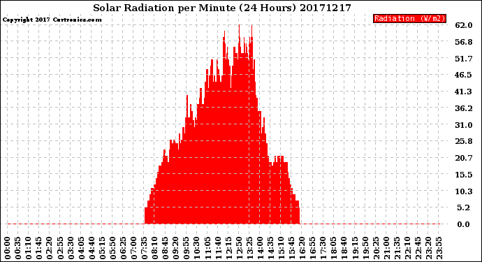Milwaukee Weather Solar Radiation<br>per Minute<br>(24 Hours)