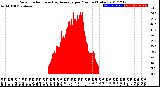 Milwaukee Weather Solar Radiation<br>& Day Average<br>per Minute<br>(Today)