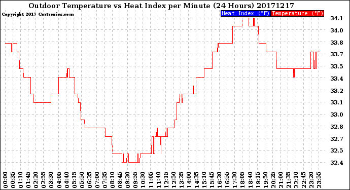 Milwaukee Weather Outdoor Temperature<br>vs Heat Index<br>per Minute<br>(24 Hours)