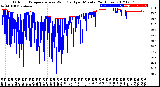 Milwaukee Weather Outdoor Temperature<br>vs Wind Chill<br>per Minute<br>(24 Hours)