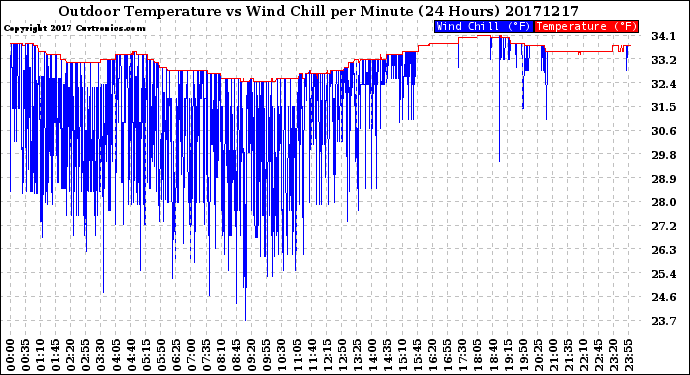 Milwaukee Weather Outdoor Temperature<br>vs Wind Chill<br>per Minute<br>(24 Hours)