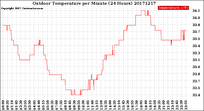 Milwaukee Weather Outdoor Temperature<br>per Minute<br>(24 Hours)