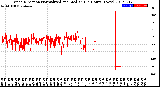 Milwaukee Weather Wind Direction<br>Normalized and Median<br>(24 Hours) (New)