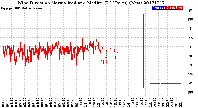 Milwaukee Weather Wind Direction<br>Normalized and Median<br>(24 Hours) (New)