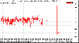 Milwaukee Weather Wind Direction<br>Normalized<br>(24 Hours) (New)