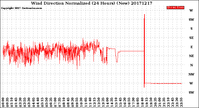 Milwaukee Weather Wind Direction<br>Normalized<br>(24 Hours) (New)
