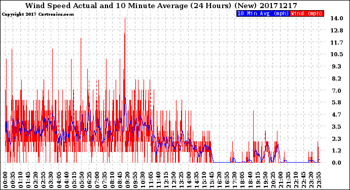 Milwaukee Weather Wind Speed<br>Actual and 10 Minute<br>Average<br>(24 Hours) (New)