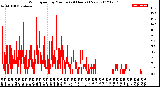 Milwaukee Weather Wind Speed<br>by Minute<br>(24 Hours) (New)