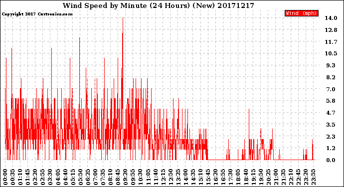 Milwaukee Weather Wind Speed<br>by Minute<br>(24 Hours) (New)