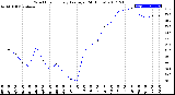 Milwaukee Weather Wind Chill<br>Hourly Average<br>(24 Hours)