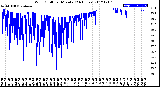 Milwaukee Weather Wind Chill<br>per Minute<br>(24 Hours)