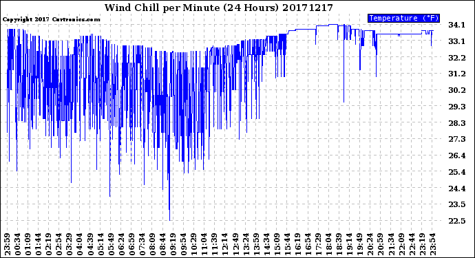 Milwaukee Weather Wind Chill<br>per Minute<br>(24 Hours)