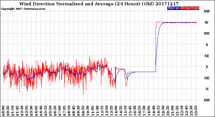 Milwaukee Weather Wind Direction<br>Normalized and Average<br>(24 Hours) (Old)