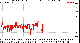 Milwaukee Weather Wind Direction<br>Normalized<br>(24 Hours) (Old)