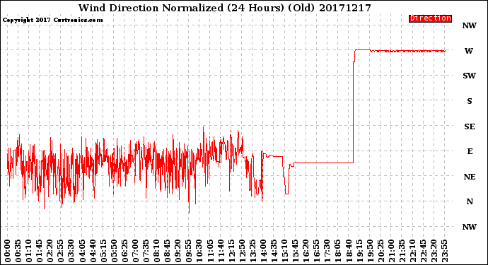 Milwaukee Weather Wind Direction<br>Normalized<br>(24 Hours) (Old)