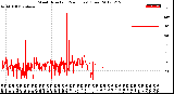 Milwaukee Weather Wind Direction<br>(24 Hours) (Raw)