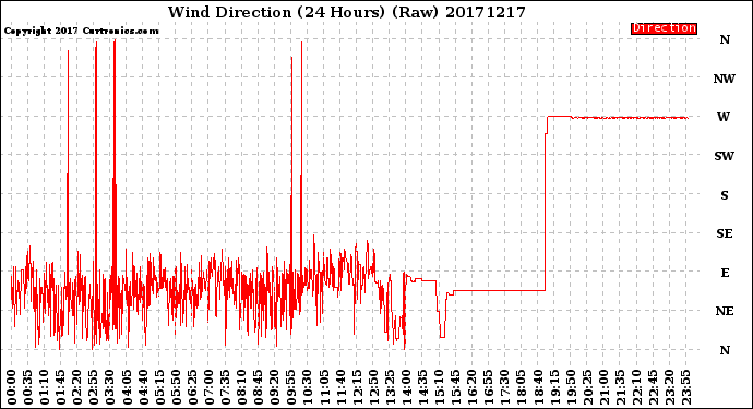 Milwaukee Weather Wind Direction<br>(24 Hours) (Raw)