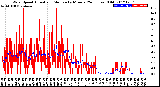 Milwaukee Weather Wind Speed<br>Actual and Median<br>by Minute<br>(24 Hours) (Old)