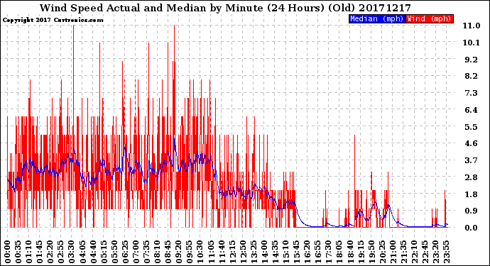 Milwaukee Weather Wind Speed<br>Actual and Median<br>by Minute<br>(24 Hours) (Old)