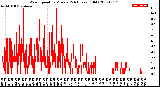 Milwaukee Weather Wind Speed<br>by Minute<br>(24 Hours) (Old)