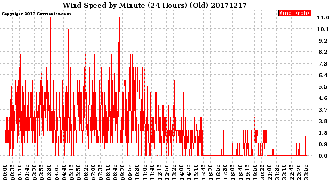 Milwaukee Weather Wind Speed<br>by Minute<br>(24 Hours) (Old)