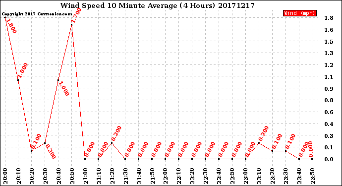 Milwaukee Weather Wind Speed<br>10 Minute Average<br>(4 Hours)