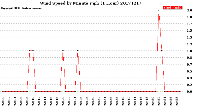 Milwaukee Weather Wind Speed<br>by Minute mph<br>(1 Hour)