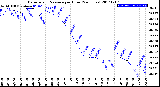 Milwaukee Weather Barometric Pressure<br>per Hour<br>(24 Hours)