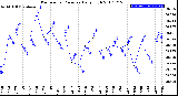 Milwaukee Weather Barometric Pressure<br>Daily High