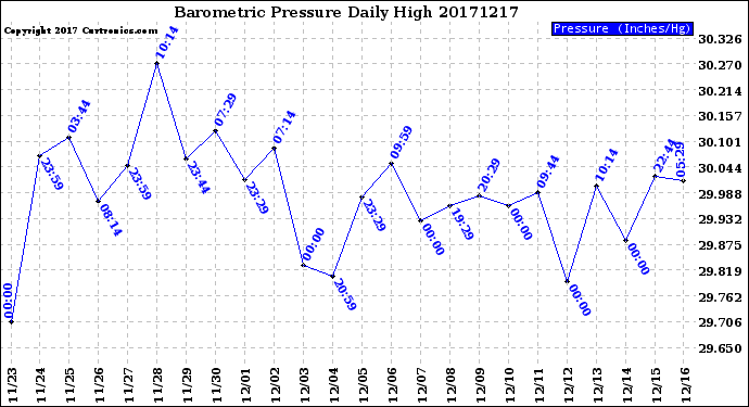 Milwaukee Weather Barometric Pressure<br>Daily High