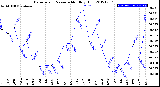 Milwaukee Weather Barometric Pressure<br>Monthly High