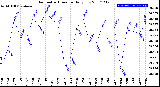 Milwaukee Weather Barometric Pressure<br>Daily Low