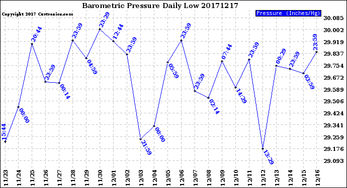Milwaukee Weather Barometric Pressure<br>Daily Low