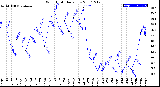 Milwaukee Weather Wind Chill<br>Daily Low