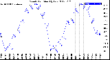 Milwaukee Weather Wind Chill<br>Monthly Low