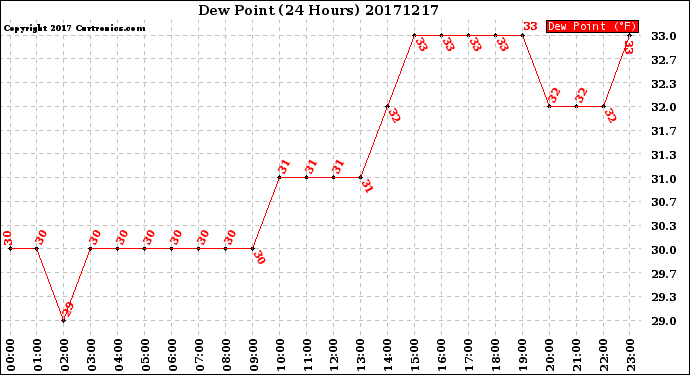 Milwaukee Weather Dew Point<br>(24 Hours)