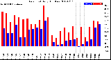 Milwaukee Weather Dew Point<br>Daily High/Low