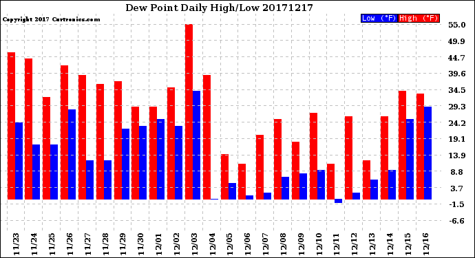 Milwaukee Weather Dew Point<br>Daily High/Low