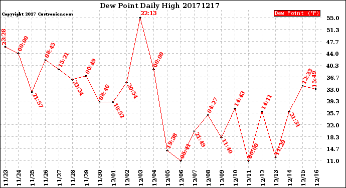 Milwaukee Weather Dew Point<br>Daily High