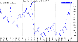 Milwaukee Weather Dew Point<br>Daily Low