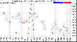 Milwaukee Weather Evapotranspiration<br>vs Rain per Day<br>(Inches)