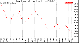 Milwaukee Weather Evapotranspiration<br>per Day (Inches)