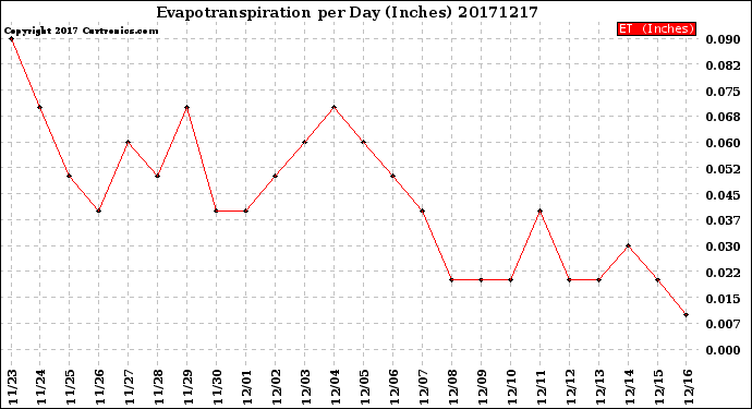 Milwaukee Weather Evapotranspiration<br>per Day (Inches)