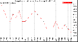 Milwaukee Weather Evapotranspiration<br>per Day (Ozs sq/ft)