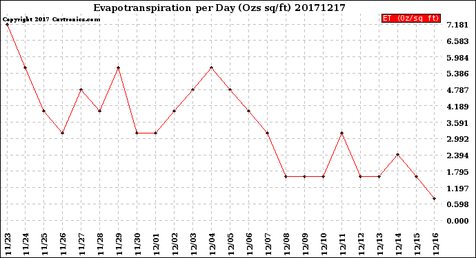 Milwaukee Weather Evapotranspiration<br>per Day (Ozs sq/ft)