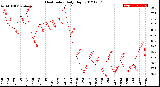 Milwaukee Weather Heat Index<br>Daily High