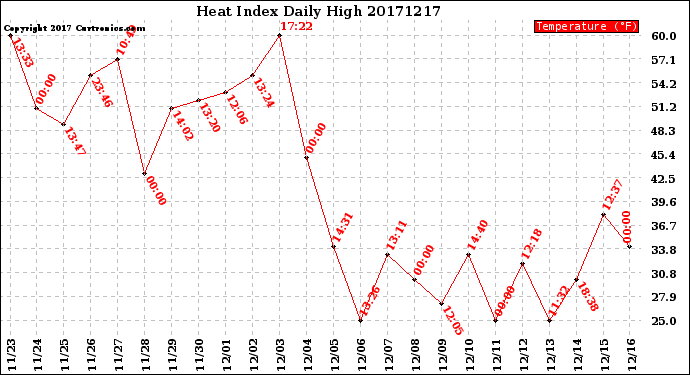 Milwaukee Weather Heat Index<br>Daily High