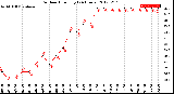 Milwaukee Weather Outdoor Humidity<br>(24 Hours)