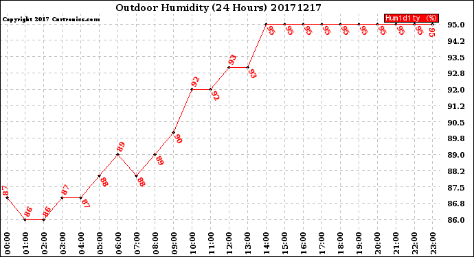 Milwaukee Weather Outdoor Humidity<br>(24 Hours)
