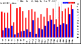 Milwaukee Weather Outdoor Humidity<br>Daily High/Low